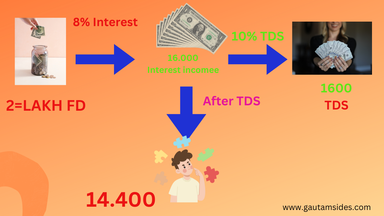 Fixed Deposit [FD] Limit to Avoid Income Tax Notice || Fixed Deposit TDS Limit in 2024